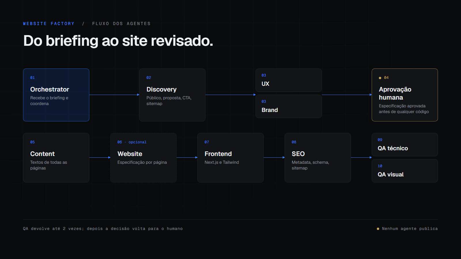 Capa do projeto Website Factory